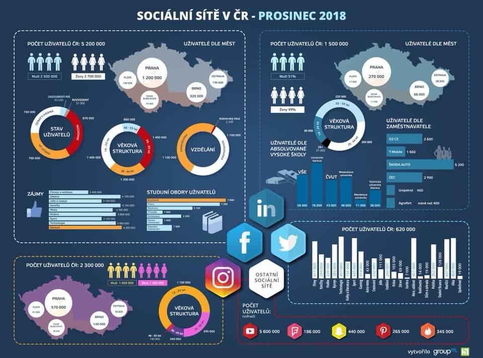 Počty a základní demografie uživatelů sociálních sítí v ČR.
