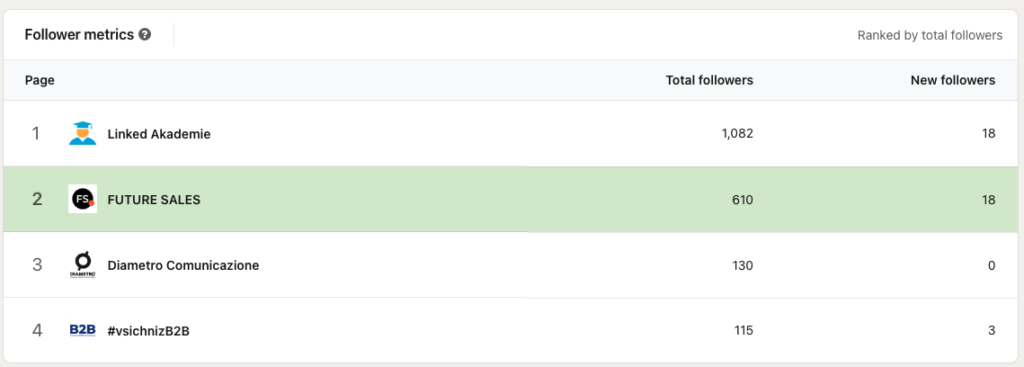 FUTURE SALES | Analytika na firemní stránce