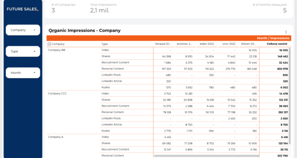 FUTURE SALES | LinkedIn Content Report