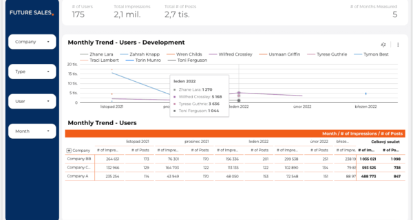 FUTURE SALES | LinkedIn Content Report