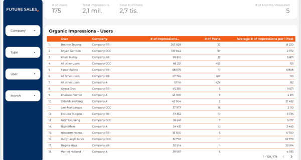 FUTURE SALES | LinkedIn Content Report