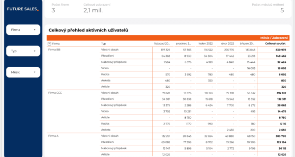 FUTURE SALES | LinkedIn Content Report