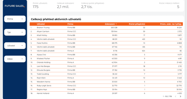 FUTURE SALES | LinkedIn Content Report